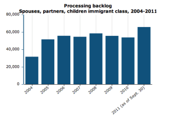 Graph of immigration backlog