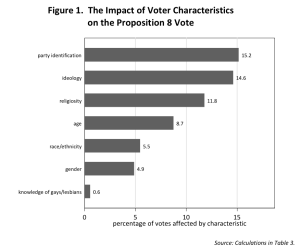 Figure 1 An ordered bar chart of the different modeled variables
