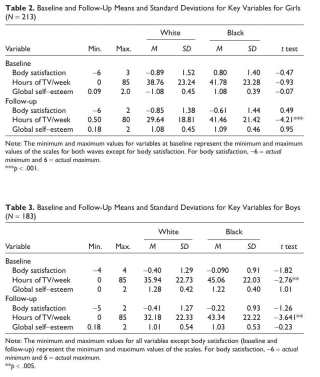 A table from the study showing study outcomes (white vs. black and boys vs. girls)
