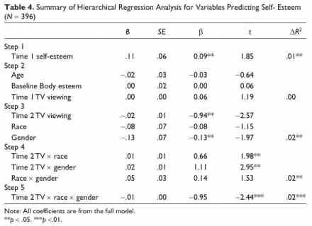 Another table showing the results of the model