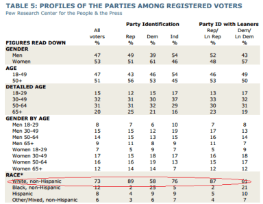 Profiles of the parties among registered voters