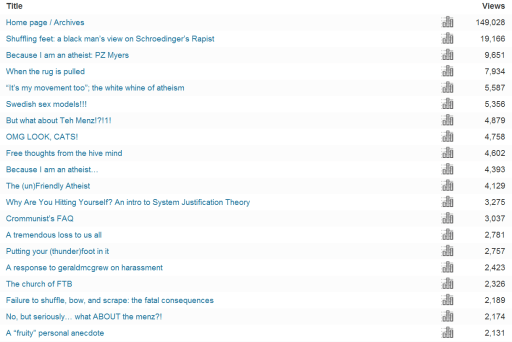 A list of my top 20 traffic-garnering posts