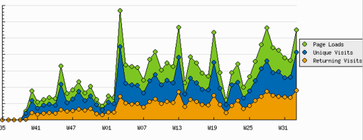 Site traffic summary graph