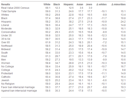 A table from the survey